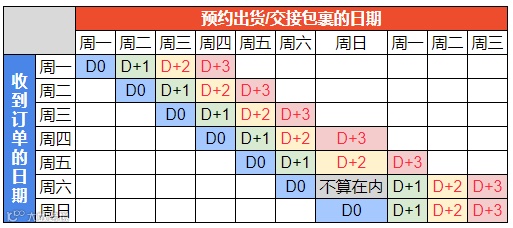 改为1天！Shopee发布出货新规；泰国消费者信心指数连续第二个月下降；商务部：重点外贸企业新签订单连续4个月好转