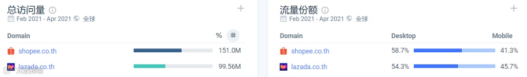 Lazada/Shopee泰国站4月数据表现；Shopee荣登2021年新加坡最青睐雇主前十名榜单；TikTok测试购物挑战脸书