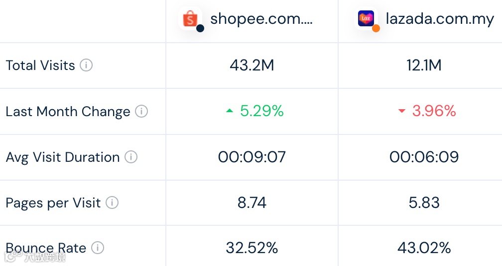 下降明显!Shopee、Lazada单月访问量数据首次低于去年同期!8月东南亚各大电商平台数据一览~