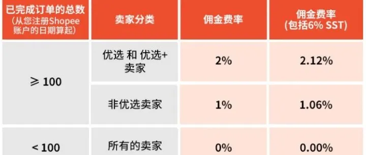 Shopee开始向本土卖家征收佣金；Shopee发布“印尼站点商品售卖政策（BPOM认证）更新”公告；传J#T完成18亿美元投资
