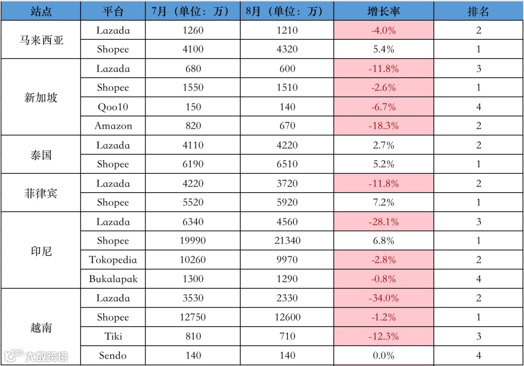 下降明显！<a target=