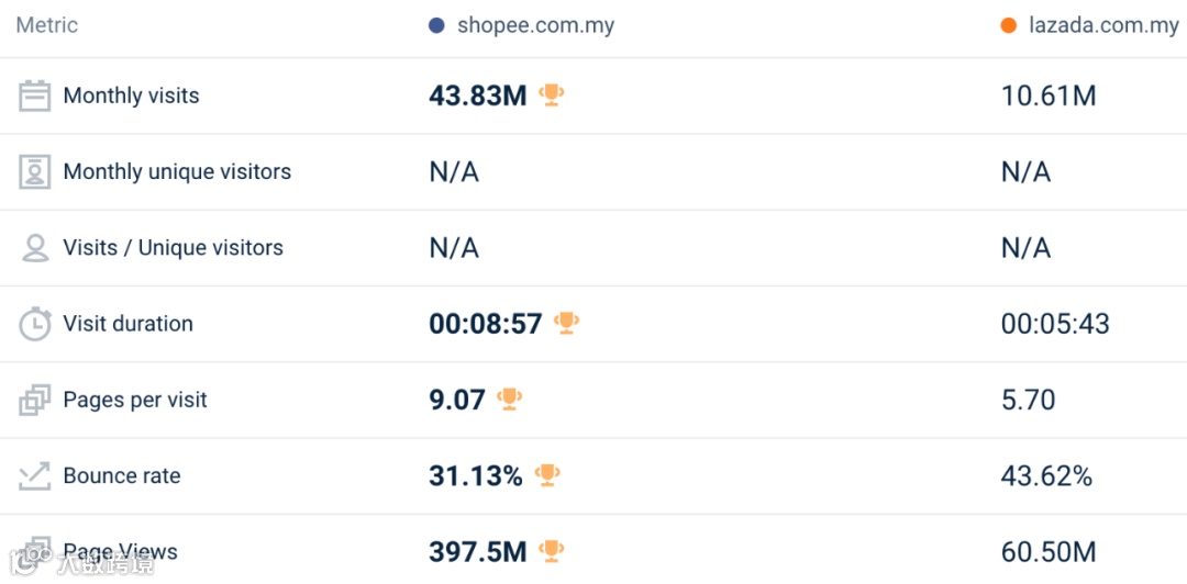 大幅回升！最高涨30.4%！3月东南亚Lazada、Shopee等各大电商平台数据一览～