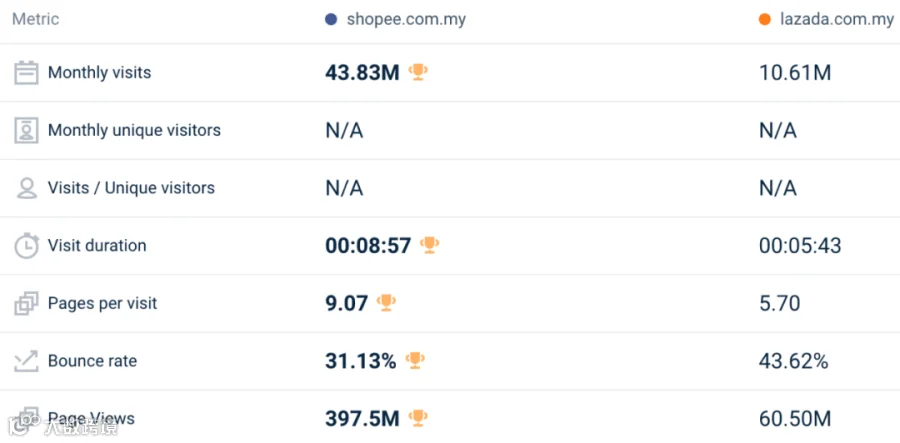 大幅回升!最高涨30.4%!3月东南亚Lazada、Shopee等各大电商平台数据一览~