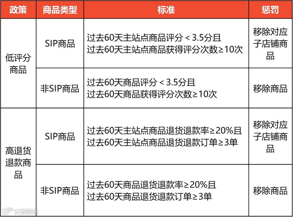 从“删除商品”到“隐藏商品”，Shopee更新这项规则；字节跳动Fanno回应关停传闻；越南该行业规模23亿美元，本土仅占10%