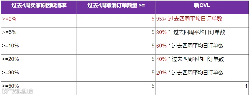Bday大促来袭，不少Lazada卖家却遭遇店铺“限单”，究其原因竟是...