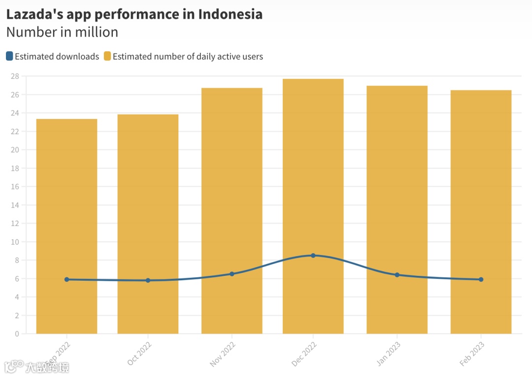 增长明显！阿里巴巴的注资，推动了Lazada在印尼电商市场的发展～