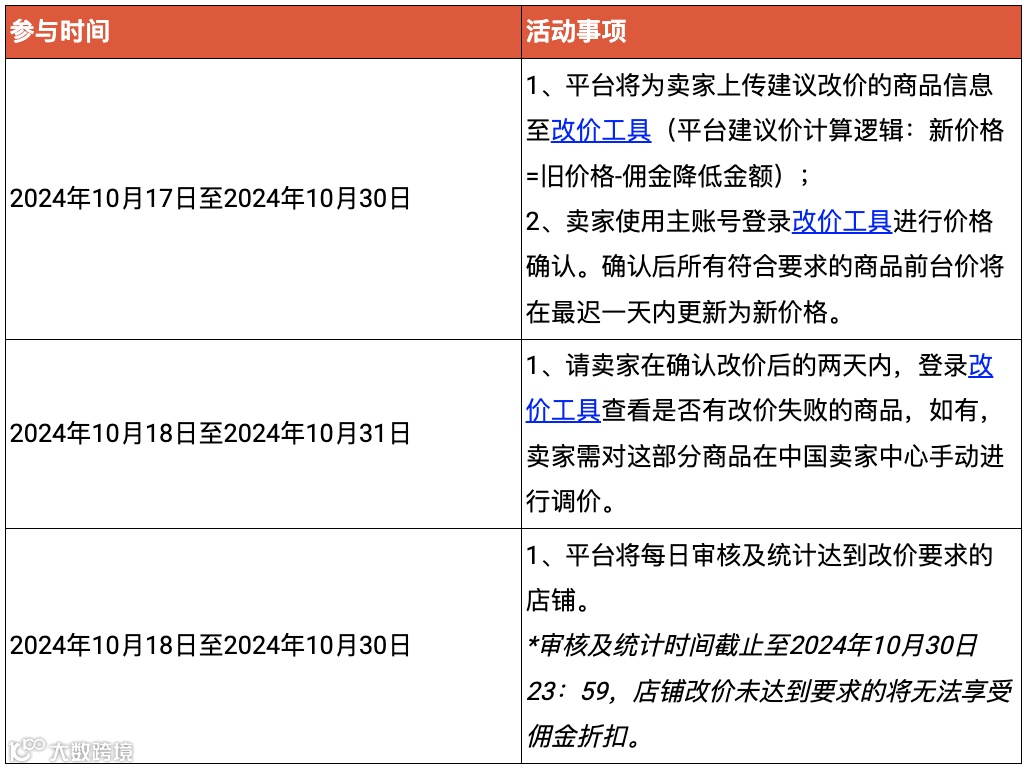 下调!Shopee该站推出佣金活动优惠;卖家注意,越南严查电商渠道的化妆品销售;泰国消费者信心跌至14个月低点