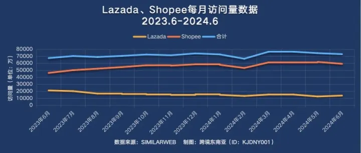 最高增长51%！旺季即将来临，Shopee、Lazada各站点全年数据趋势出炉～