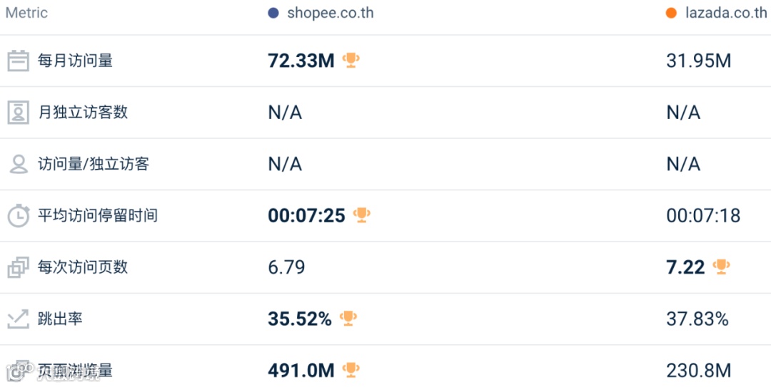 最高跌超30%！1月东南亚Lazada、Shopee等各大电商平台数据一览～
