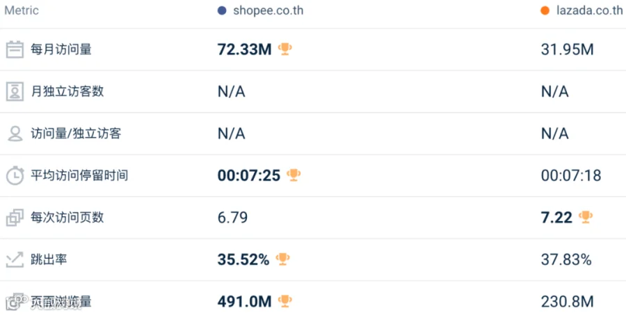 最高跌超30%!1月东南亚Lazada、Shopee等各大电商平台数据一览~