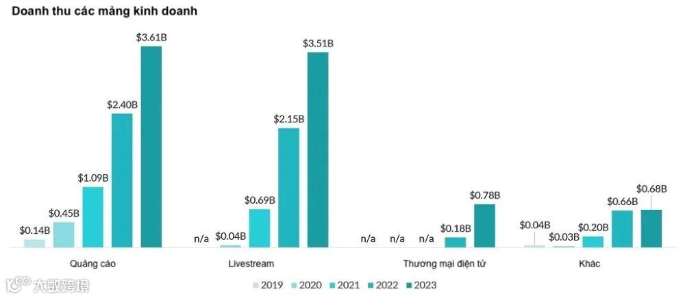 首次！TikTok在亚太区录得毛利润，TikTok Shop业务同比增长4.3倍，占总收入的比重达到9%
