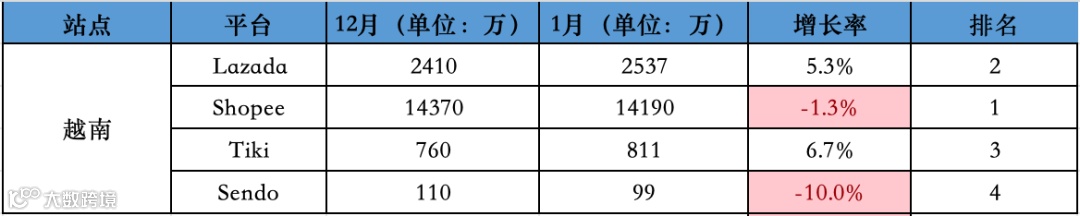 最高跌超30%！1月东南亚Lazada、Shopee等各大电商平台数据一览～