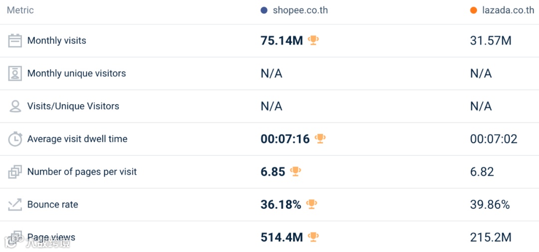 大幅回升！最高涨30.4%！3月东南亚Lazada、Shopee等各大电商平台数据一览～