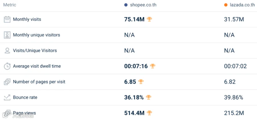 大幅回升!最高涨30.4%!3月东南亚Lazada、Shopee等各大电商平台数据一览~