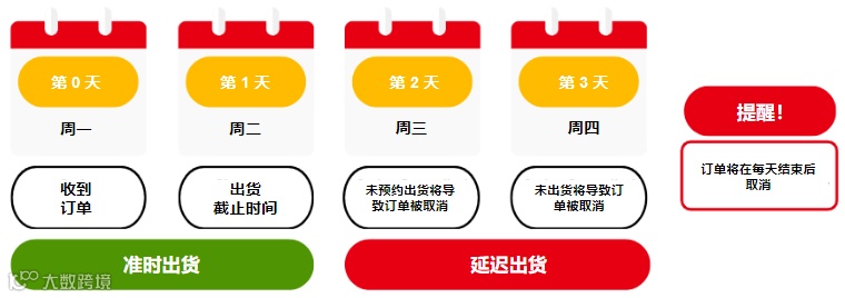 改为1天！Shopee发布出货新规；泰国消费者信心指数连续第二个月下降；商务部：重点外贸企业新签订单连续4个月好转