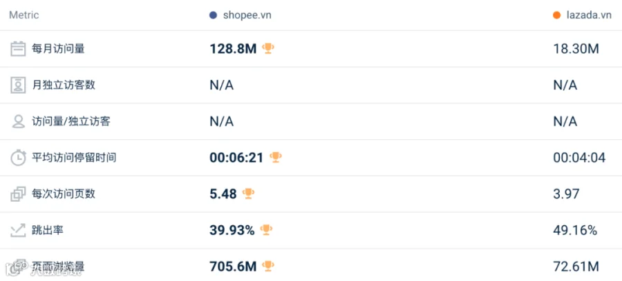 下降明显!4月东南亚Lazada、Shopee等各大电商平台数据一览~