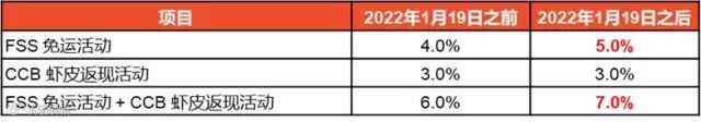 Lazada力争未来三年实现盈亏平衡；Shopee调整FSS服务费率；反贪误伤Shopee！“我们的账户也不能随便借人！”