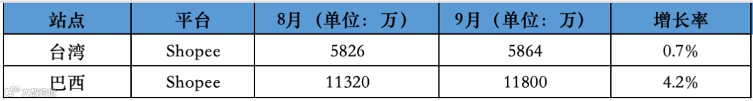下降8.6%，比去年大促还差！9月东南亚Lazada、Shopee等各大电商平台数据一览～
