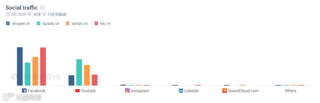 越南四大电商平台2月数据表现;Shopee发布2021越南电商市场三大预测;越南将制定新的【海关管理规定】