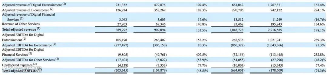 Shopee日均300万单，GMV破千亿，你赚了多少？Lazada 4季度订单强劲增长97%