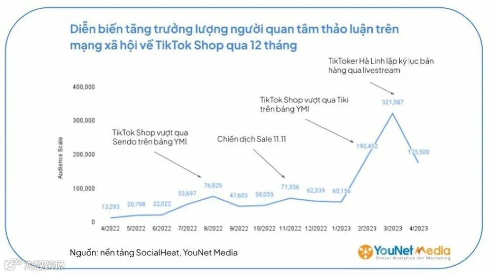 凭借这张王牌,TikTok Shop挑战Shopee、Lazada、Tiki等“大佬级”玩家....