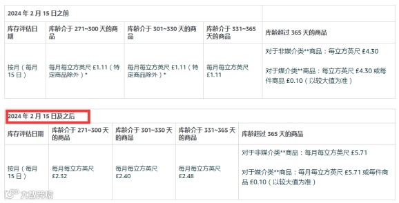 费用涨涨涨！亚马逊欧洲站新政策分析，卖家必读！