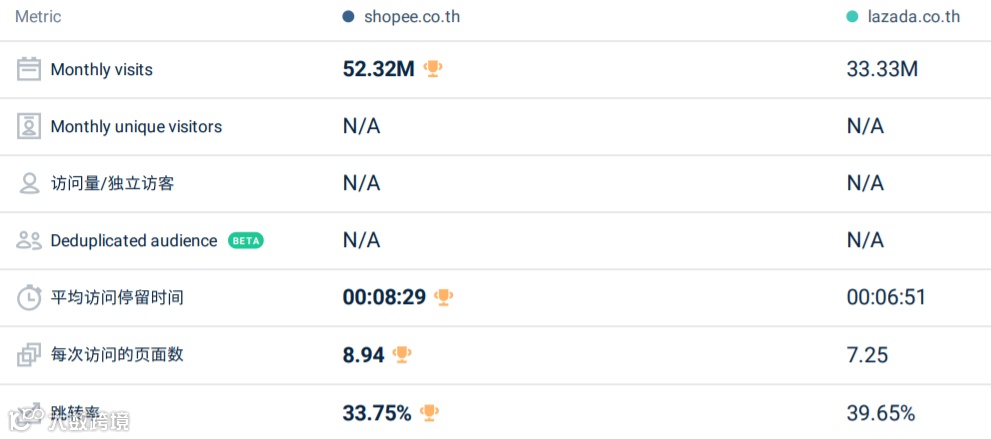 Lazada/Shopee泰国站4月数据表现；Shopee荣登2021年新加坡最青睐雇主前十名榜单；TikTok测试购物挑战脸书