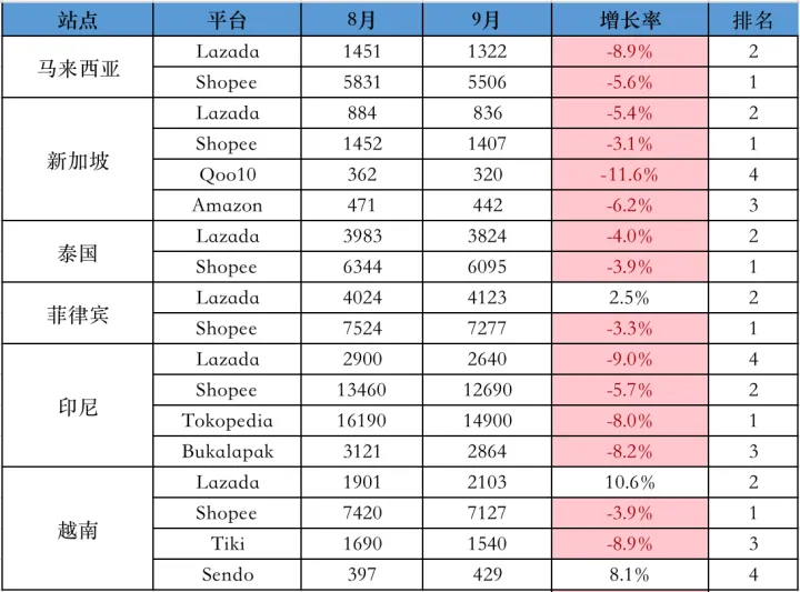 历史首次！Shopee 六站点9月份流量同比上月均下滑，其他平台表现....