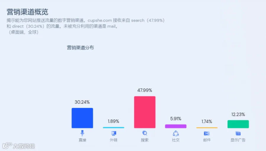 长期霸占亚马逊第一，中国出海泳装品牌就属它最“狂”