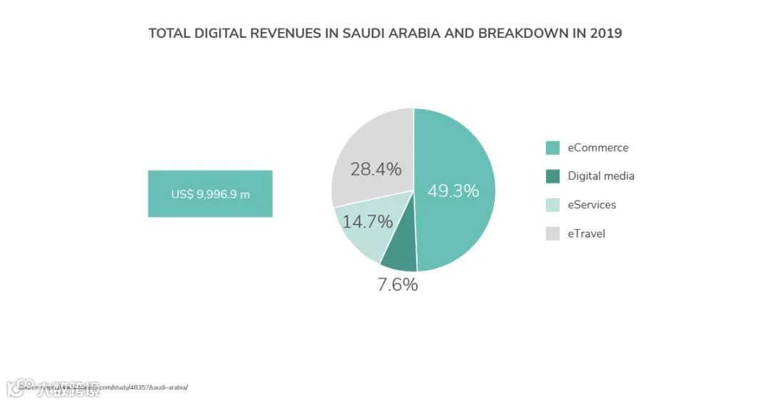 中东电商市场见解