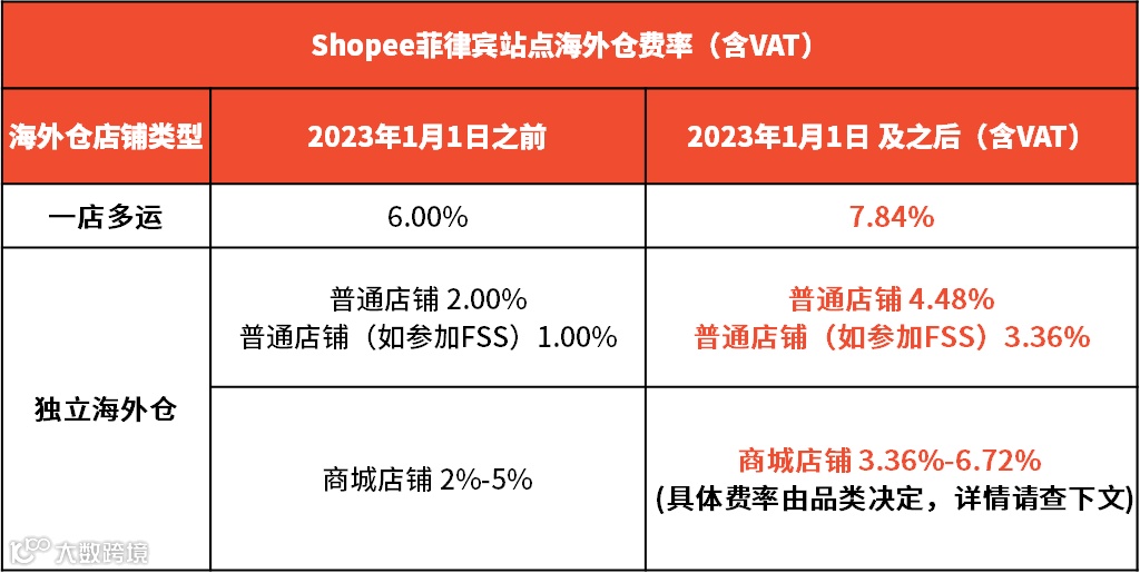 新规生效!菲律宾这类卖家需关注店铺风险;Shopee调整佣金:涉及普通店铺、独立海外仓及一店多运店铺;京东印尼站裁员30%