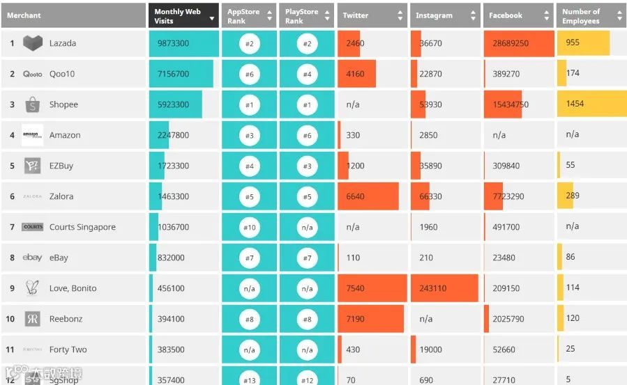 除了Lazada和Shopee，东南亚各国还有哪些电商平台，排名如何