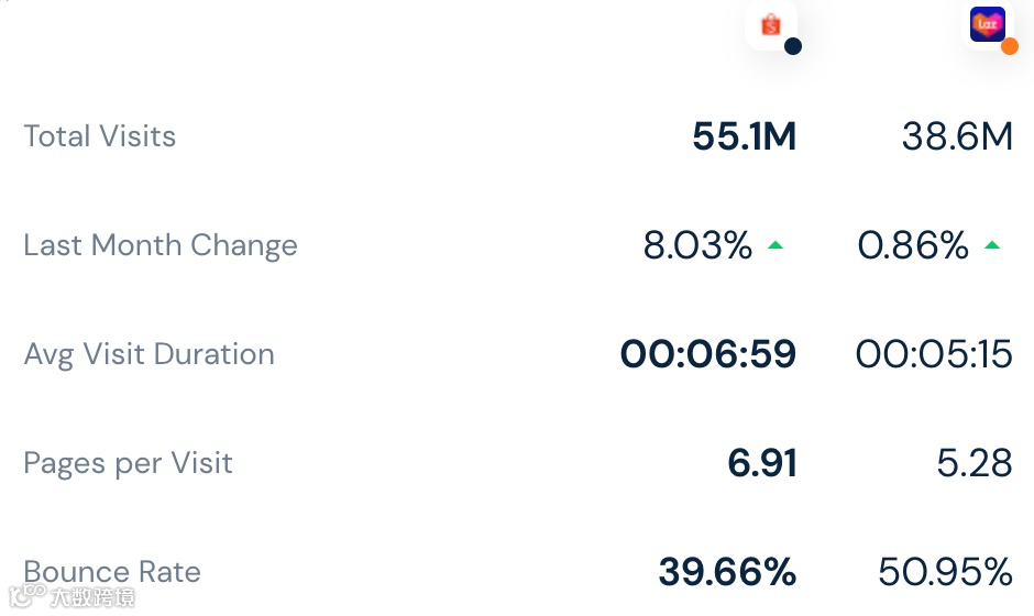 最新！3月东南亚各大电商平台数据一览～