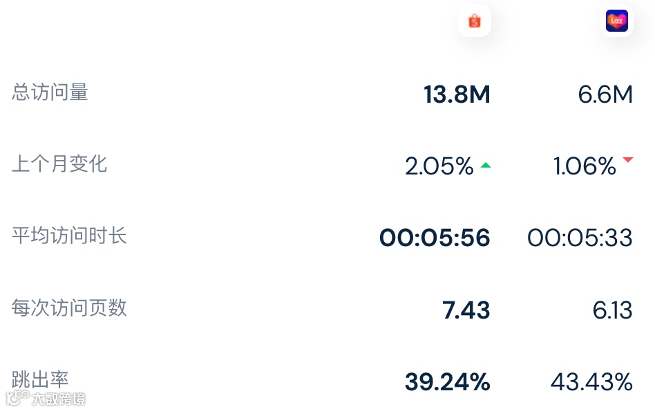【最新数据】旺季要来？访问量数据小幅上涨，5月份Lazada/Shopee平台各站点访问量数据出炉