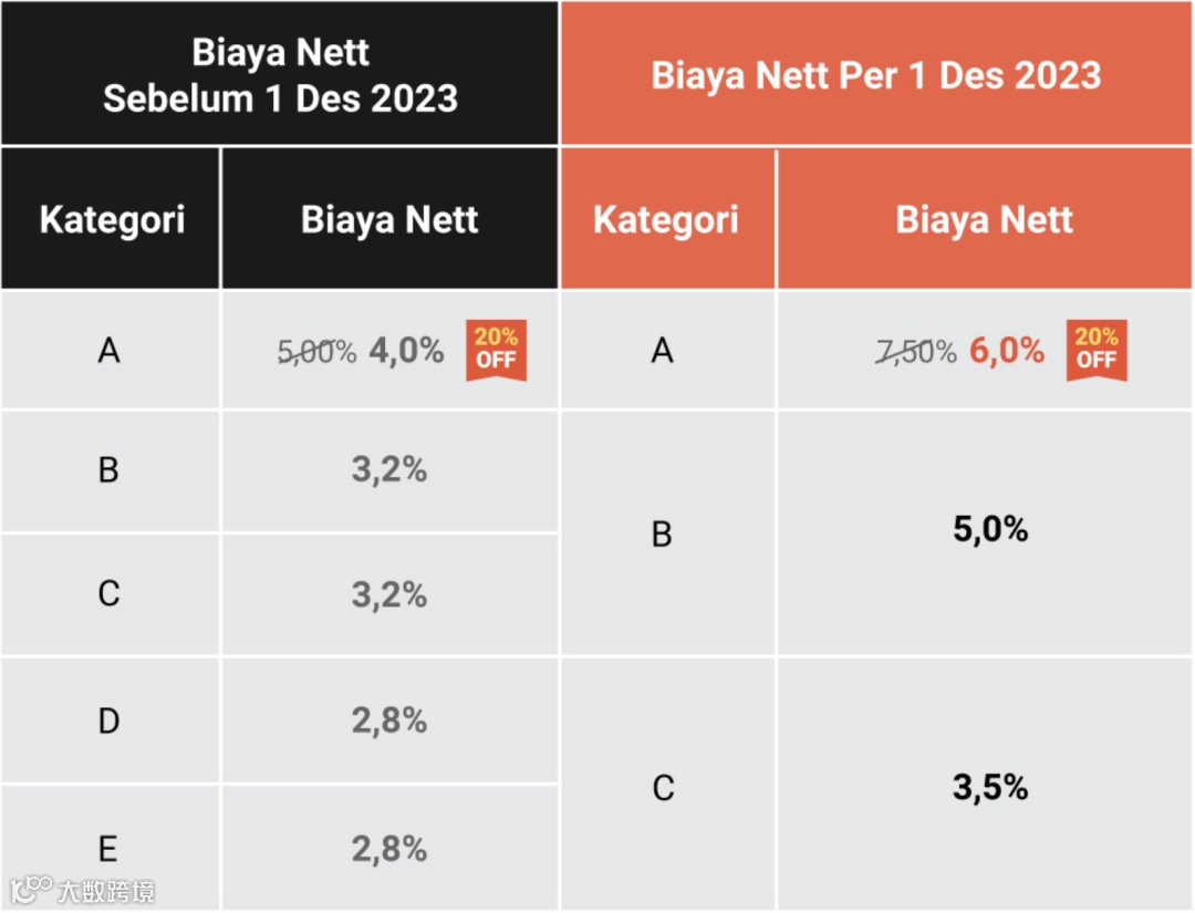 关注!Shopee调整佣金和商品分类;高达88%!TikTok Shop菲律宾发布重要报告;《中国数字贸易发展报告2022》发布