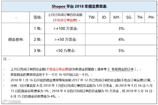 Shopee新佣金政策10天后生效，不过这些卖家不受影响！