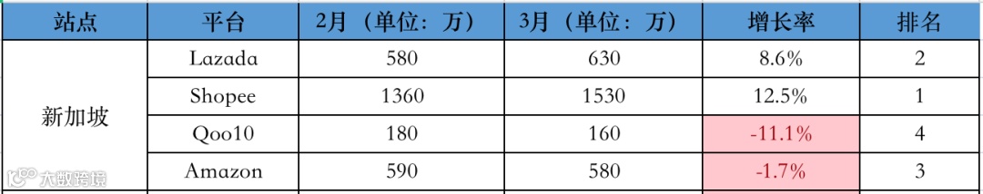 最新！3月东南亚各大电商平台数据一览～