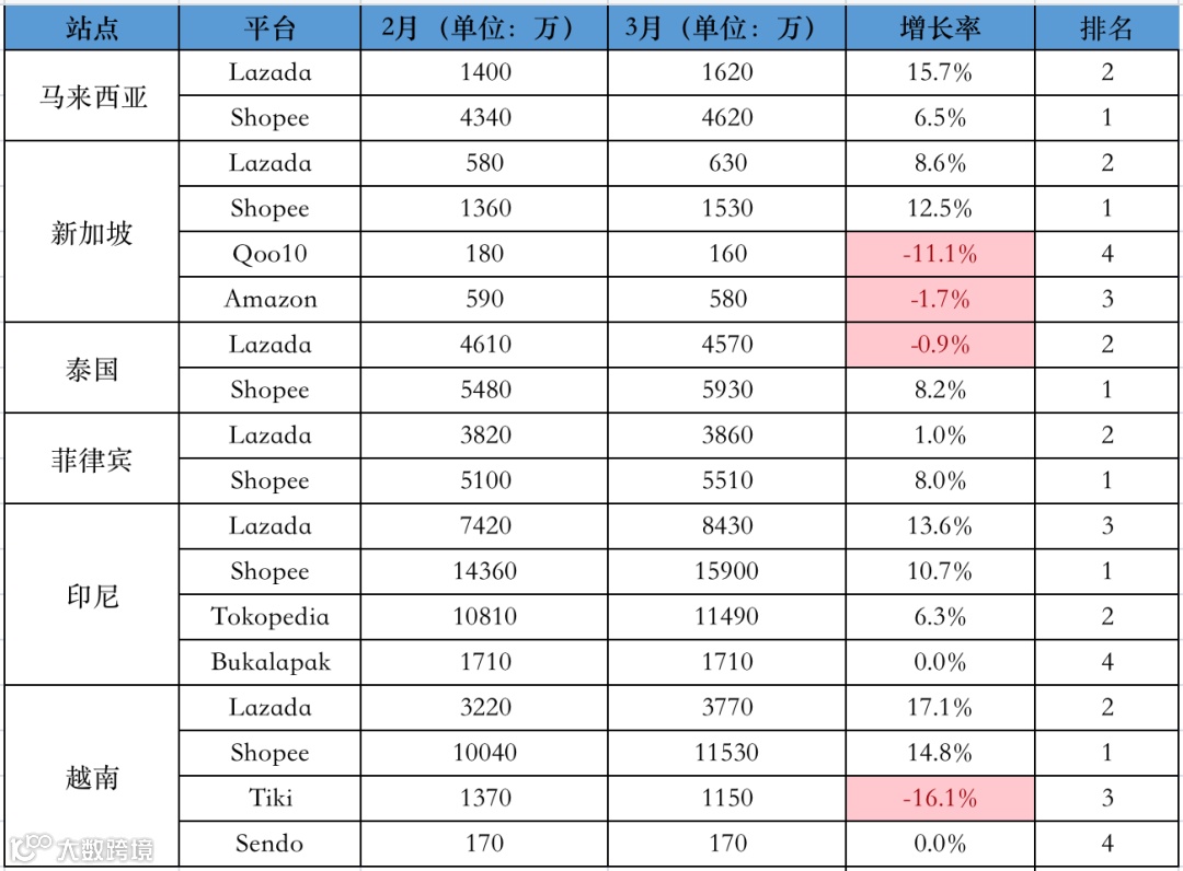 最新！3月东南亚各大电商平台数据一览～