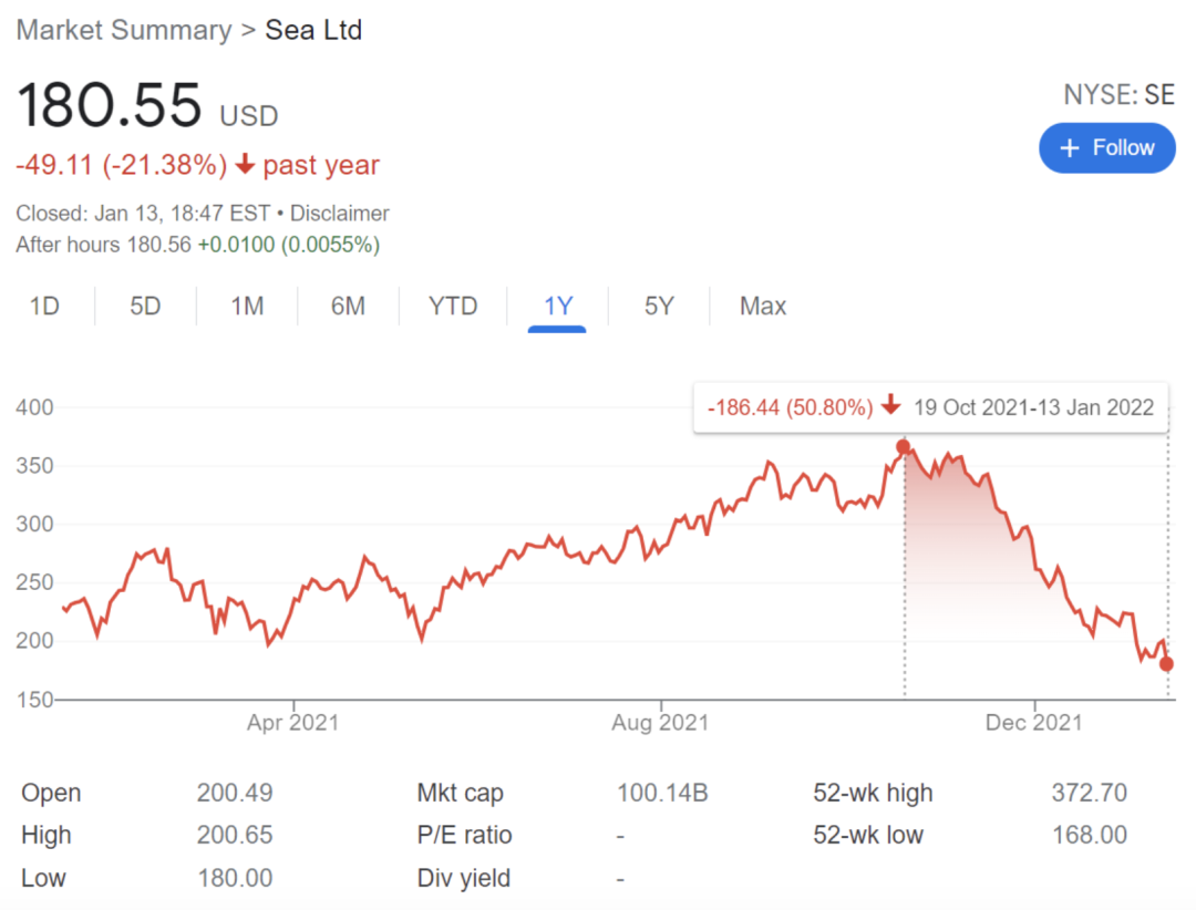 3个月市值缩水一半！Shopee母公司真的不行了吗？