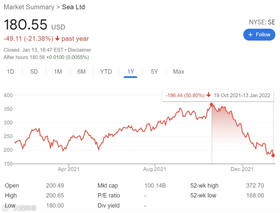 3个月市值缩水一半！Shopee母公司真的不行了吗？