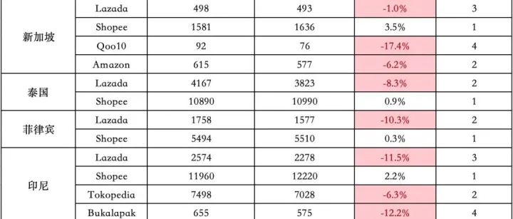 下降8.6%，比去年大促还差！9月东南亚Lazada、Shopee等各大电商平台数据一览～