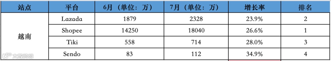 影响巨大！Shopee一站跌回三年前！7月东南亚Lazada、Shopee等各大电商平台数据一览～