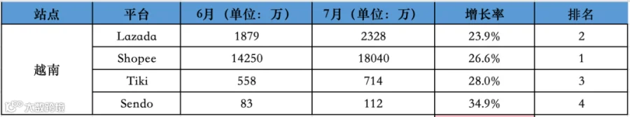 影响巨大!Shopee一站跌回三年前!7月东南亚Lazada、Shopee等各大电商平台数据一览~