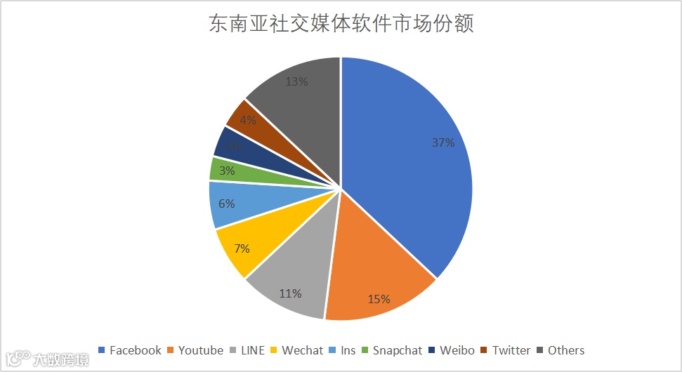 跨境卖家们，为什么强烈建议你们运营Facebook、Ins和Youtube