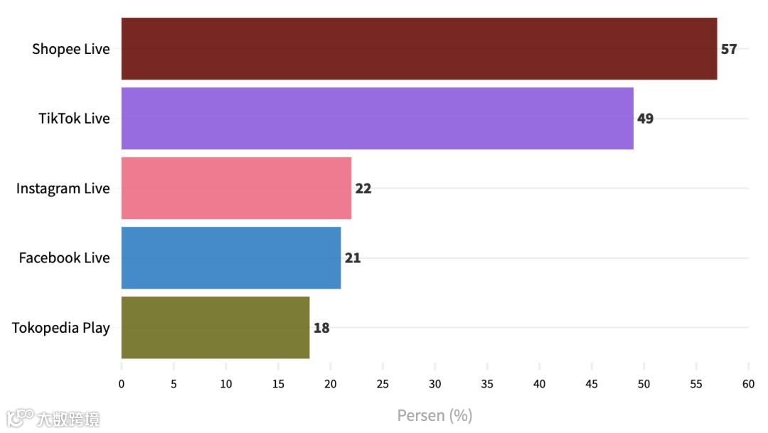 占比超一半,Shopee直播成最受欢迎渠道;TikTok上的风潮让卖家头疼;越南总理称明年经济将增长6.5-7%