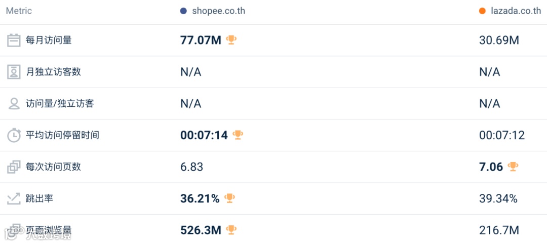 下降明显！4月东南亚Lazada、Shopee等各大电商平台数据一览～