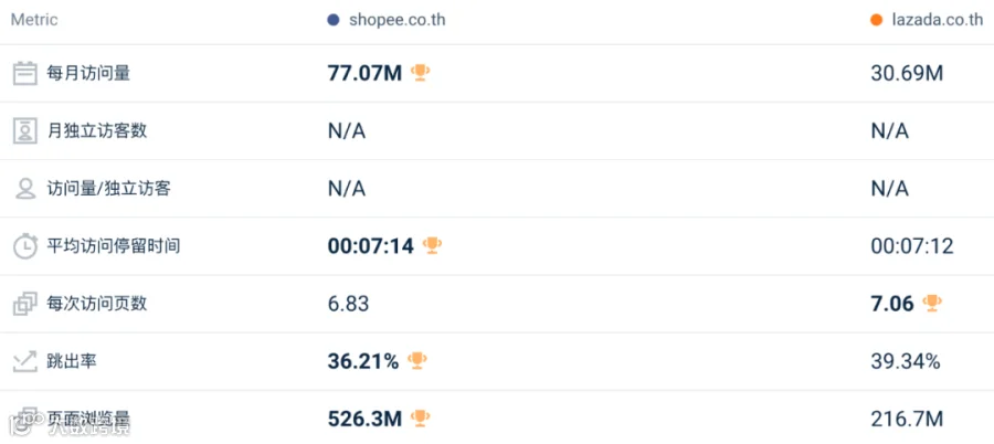 下降明显!4月东南亚Lazada、Shopee等各大电商平台数据一览~