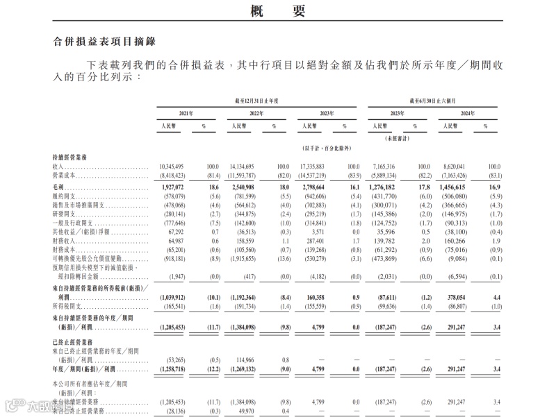 年入173亿，京东将迎接第6家上市公司！