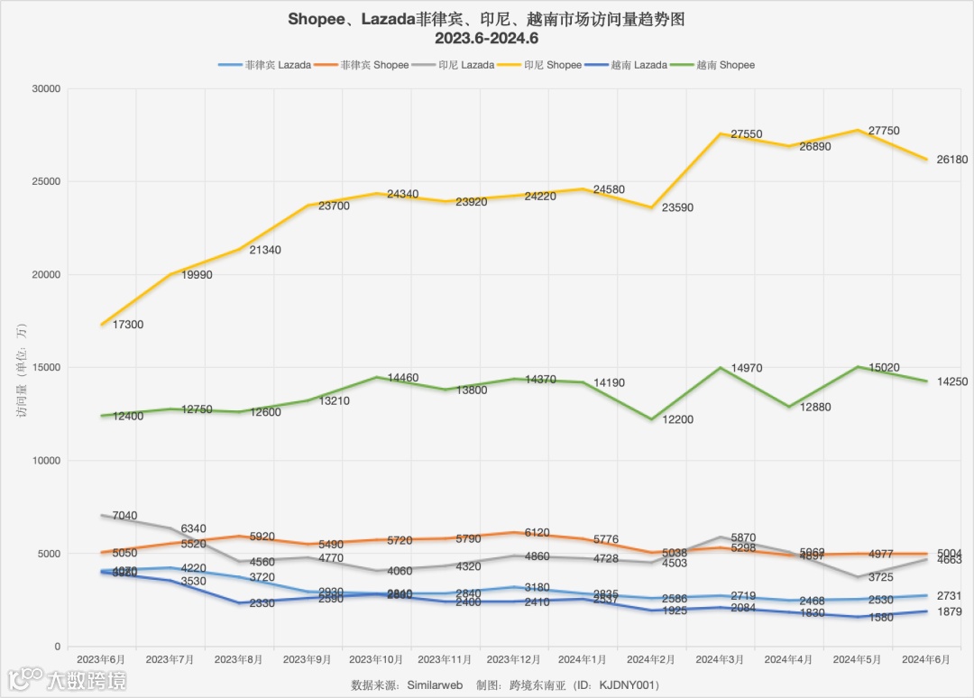 最高增长51%！旺季即将来临，Shopee、Lazada各站点全年数据趋势出炉～