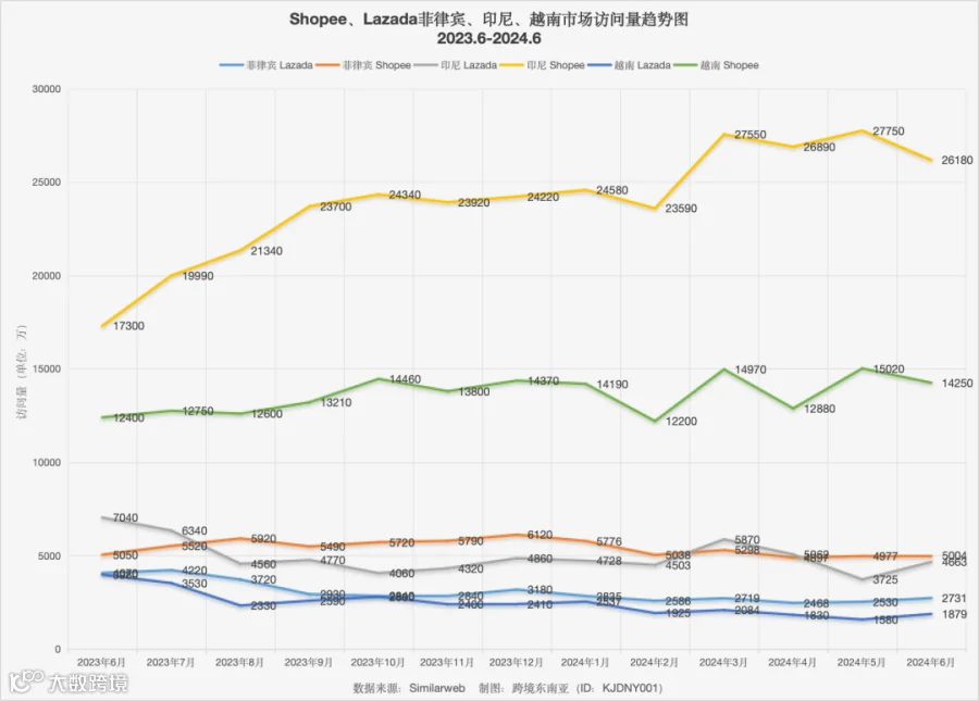 最高增长51%!旺季即将来临,Shopee、Lazada各站点全年数据趋势出炉~